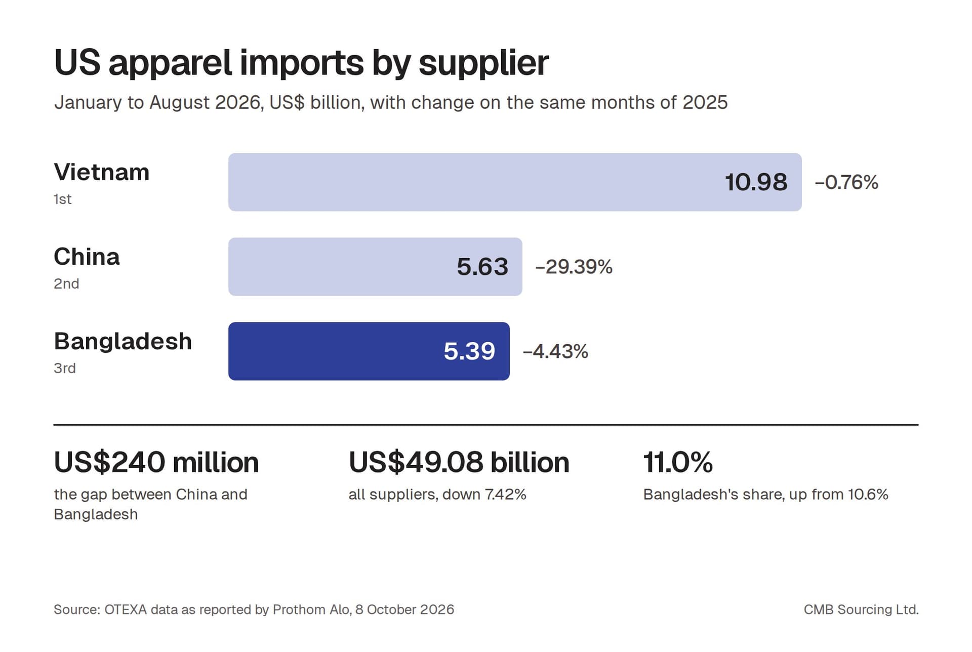 Bar chart of US apparel imports, January to August 2026: Vietnam US$10.98 billion, China US$5.63 billion, Bangladesh US$5.39 billion, with a US$240 million gap between China and Bangladesh
